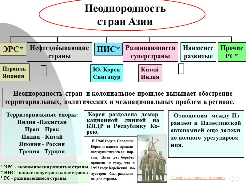 Неоднородность стран Азии ЭРС* НИС* Нефтедобывающие страны Развивающиеся суперстраны Наименее развитые * ЭРС -